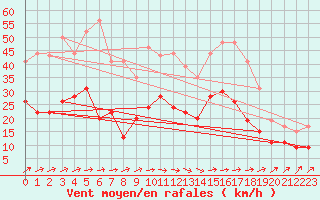 Courbe de la force du vent pour Nantes (44)