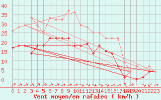 Courbe de la force du vent pour Weihenstephan