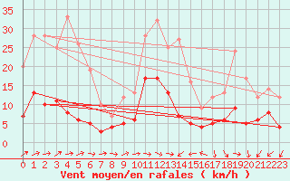 Courbe de la force du vent pour Palaminy (31)