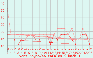 Courbe de la force du vent pour Ustka