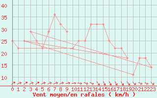 Courbe de la force du vent pour Orebro