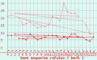 Courbe de la force du vent pour Saint Junien (87)