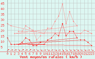 Courbe de la force du vent pour Agen (47)