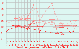 Courbe de la force du vent pour Belfort-Dorans (90)