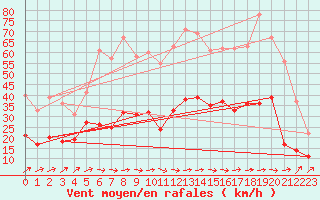 Courbe de la force du vent pour Figari (2A)