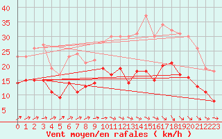 Courbe de la force du vent pour Saint-Brieuc (22)