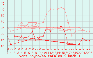 Courbe de la force du vent pour Vitigudino