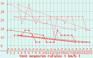 Courbe de la force du vent pour Melle (Be)