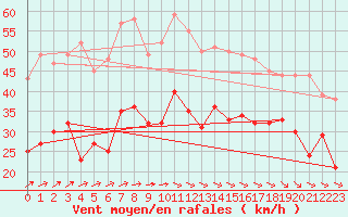 Courbe de la force du vent pour La Rochelle - Aerodrome (17)