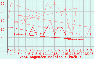 Courbe de la force du vent pour Munte (Be)