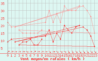 Courbe de la force du vent pour Toulouse-Francazal (31)