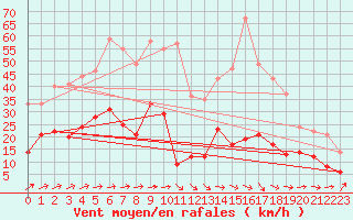 Courbe de la force du vent pour Langres (52) 