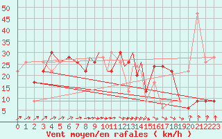 Courbe de la force du vent pour Lossiemouth