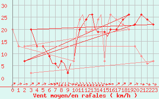 Courbe de la force du vent pour Valley