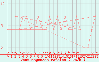 Courbe de la force du vent pour Kuemmersruck