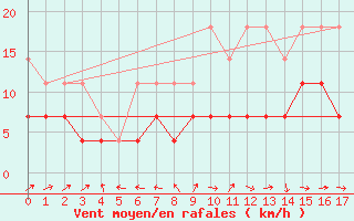 Courbe de la force du vent pour Stoetten