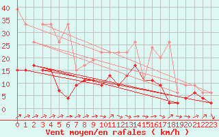 Courbe de la force du vent pour La Brvine (Sw)