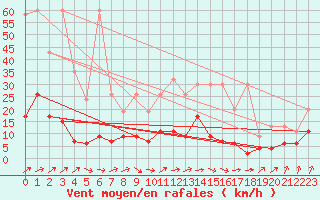 Courbe de la force du vent pour Aadorf / Tnikon
