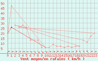 Courbe de la force du vent pour Milford Haven