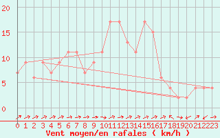 Courbe de la force du vent pour Molina de Aragn