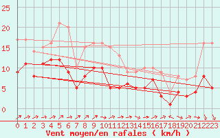 Courbe de la force du vent pour Waibstadt