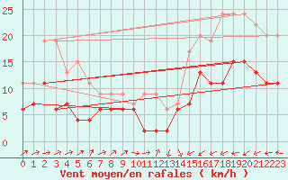 Courbe de la force du vent pour Belfort-Dorans (90)