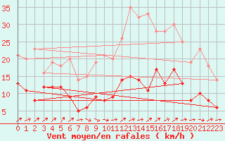 Courbe de la force du vent pour Doncourt-ls-Conflans (54)