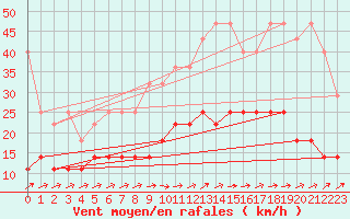 Courbe de la force du vent pour Melle (Be)