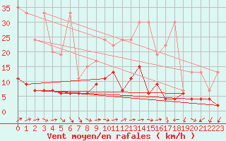 Courbe de la force du vent pour Pully-Lausanne (Sw)