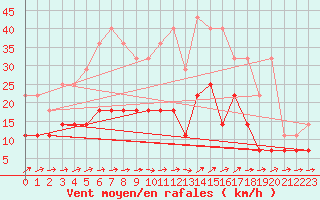 Courbe de la force du vent pour Skillinge