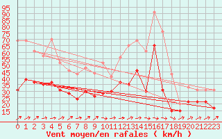 Courbe de la force du vent pour Troyes (10)