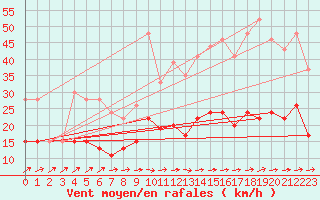 Courbe de la force du vent pour Agen (47)