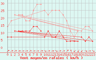 Courbe de la force du vent pour Titu