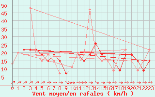Courbe de la force du vent pour Benson