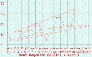 Courbe de la force du vent pour Allentsteig