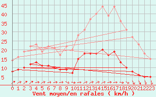 Courbe de la force du vent pour Langres (52) 