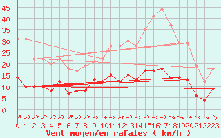 Courbe de la force du vent pour Le Mans (72)