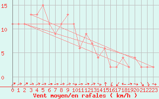 Courbe de la force du vent pour Manston (UK)