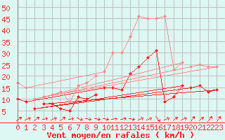 Courbe de la force du vent pour Seehausen