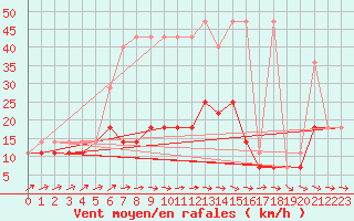 Courbe de la force du vent pour Mikolajki