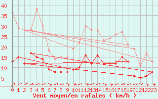 Courbe de la force du vent pour Belvs (24)