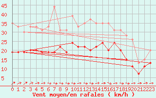 Courbe de la force du vent pour Troyes (10)