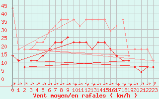 Courbe de la force du vent pour Oschatz