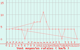 Courbe de la force du vent pour Wels / Schleissheim