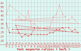 Courbe de la force du vent pour Cap Corse (2B)