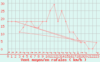 Courbe de la force du vent pour Kevo