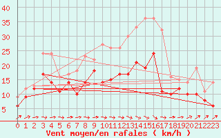 Courbe de la force du vent pour Lille (59)