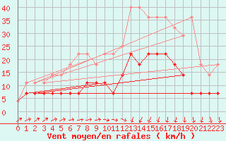 Courbe de la force du vent pour Buzenol (Be)