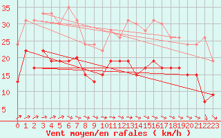 Courbe de la force du vent pour Chteaudun (28)