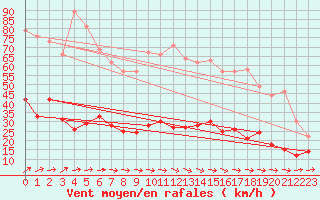 Courbe de la force du vent pour Pommerit-Jaudy (22)